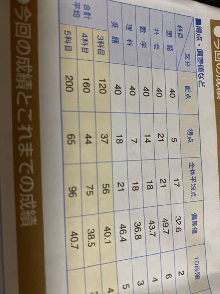 今中3で七月の模試で偏差値このぐらいしかないんですが偏差値51の Yahoo 知恵袋