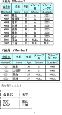 データベース論を学んでいる大学生です授業の課題で課題以下のsql Yahoo 知恵袋