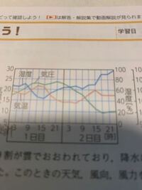 気温 湿度 気圧の変化のグラフについて 晴れと曇りや雨のの違いは分か Yahoo 知恵袋