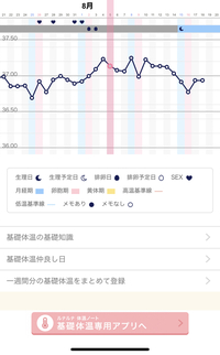 暑くなってきてから低温期が高いです 先月の基礎体温ですが 2層になってると Yahoo 知恵袋