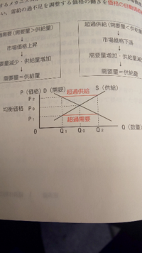 価格の自動調節機能 という言葉と 需要供給の法則 という言葉 Yahoo 知恵袋