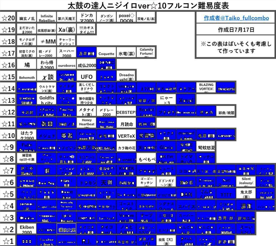 太鼓の達人のフルコン難易度表なんですがどうやったらこのように色が Yahoo 知恵袋