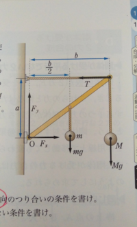 a=1.0m b=1.6m Mg=2.0×10²N mg=1.0×10²N のとき棒が軸受けから受ける効力の大きさF=√Fx²+Fy²を求めよ

答え 5.0×10²N

解き方が分かりません