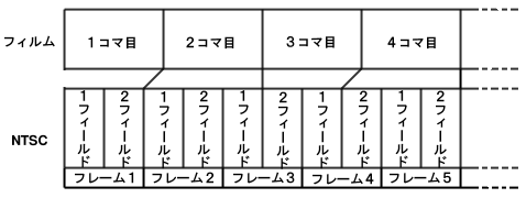 昔の映像が早送りなことについて テレシネ変換 昔の映像で早送りされ Yahoo 知恵袋