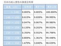 男性の身長 チビ ちょっと低い 普通 ちょっと高い デカイ それぞれの Yahoo 知恵袋