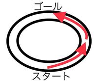 二週間後に運動会があります 徒競走に出なければいけないのですが カーブを走 Yahoo 知恵袋