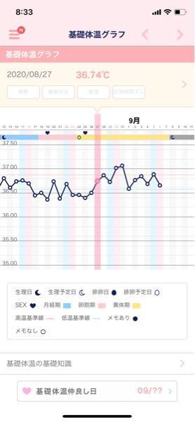 病院で排卵確認済み その後デュファストン内服 高温期前半いい感じで体 Yahoo 知恵袋