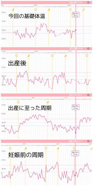 妊活中の基礎体温 中々安定しないなぁ 久々に第二子に向けて頑張ろうか Yahoo 知恵袋