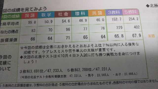 北辰の結果です 偏差値70にしたいです 具体的にどの教科を上げたらい Yahoo 知恵袋