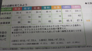 北辰の結果です 偏差値70にしたいです 具体的にどの教科を上げたらい Yahoo 知恵袋