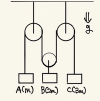 滑車問題3物体の加速度は 図のように 地上に質量が順にm 2m 3m Yahoo 知恵袋