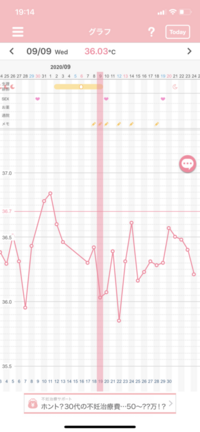現在 妊活中です 素人目線なんですが今月は基礎体温がガタガタしてます きち Yahoo 知恵袋