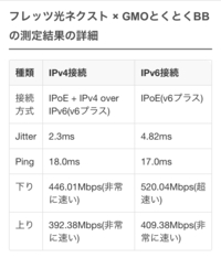 Ipv6プラスとtransix どっちがいいんですか Transixのd Yahoo 知恵袋