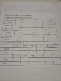 理科の授業で写真の図のように酸性 中性 アルカリ性の水溶液を縦の枠に書かれ Yahoo 知恵袋