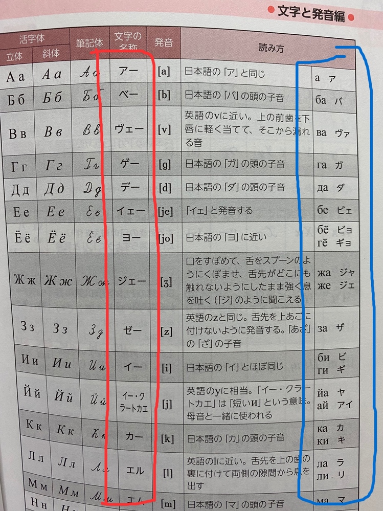 ロシア語のキリル文字について質問です ロシア語を勉強したいと まずキリル文 Yahoo 知恵袋