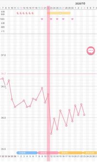 高温期にならずガタガタなのですが これって排卵していますか Yahoo 知恵袋