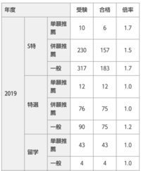 高校受験について 私は淑徳高校の特進選抜コースを一般入試のフリーで受 Yahoo 知恵袋