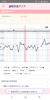 このグラフを見てどこからが高温期だと思いますか 一応9月15日にガク Yahoo 知恵袋