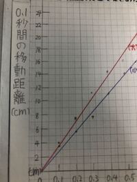 中3理科の斜面を下る台車の運動の実験です このグラフは0 1 Yahoo 知恵袋