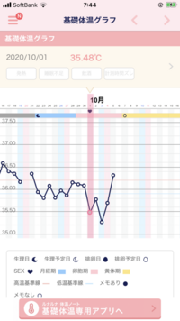 妊活中です 排卵日を予測したのですが タイミング早かったですかね Yahoo 知恵袋
