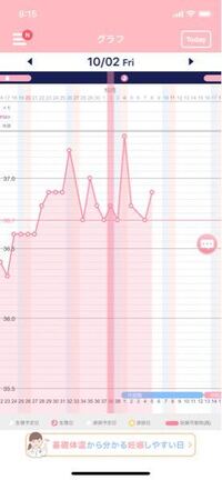 先日 生理が来たのですが いつもなら低温期になるんですが Yahoo 知恵袋