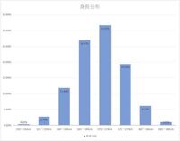 成人で身長150cm前半の男はかなり希少なんでしょうか そ Yahoo 知恵袋