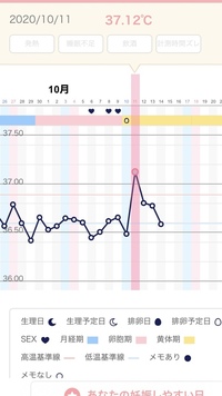 高温期に入ったはずなのに体温が低いままです 最近から不妊治療専門クリ Yahoo 知恵袋