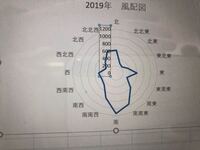 Excelを使ったグラフで 風向と風速を表したいと思っています 例えば Yahoo 知恵袋