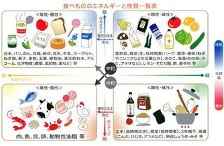 アルカリ性食品 酸性食品について詳しく教えて下さい 体の中は Yahoo 知恵袋