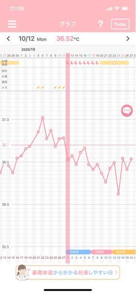 排卵日はいつに当たるのでしょうか 21日か24日かなと思う Yahoo 知恵袋