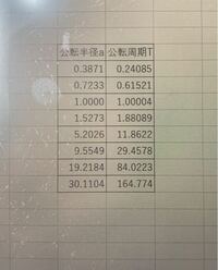 この表の公転周期tを縦軸に 公転半径aを横軸にした折れ線グラフを作りたいの Yahoo 知恵袋