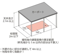 既存建物の敷地内にサイクルポートを設置しようと思っています Yahoo 知恵袋