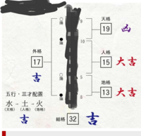 姓名判断について いい大人ですが 赤ちゃんの名付けのサイトにある姓名 Yahoo 知恵袋