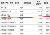 金沢大学の偏差値なんですけど おかしくないですか 法学類こんなに低い Yahoo 知恵袋