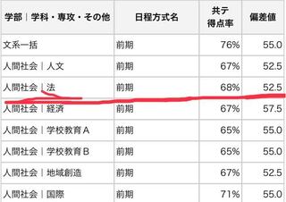 金沢大学の偏差値なんですけど おかしくないですか 法学類こんなに低い Yahoo 知恵袋