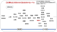 成成明学と日東駒専では世間のイメージは全く異なりますか 例えば Yahoo 知恵袋