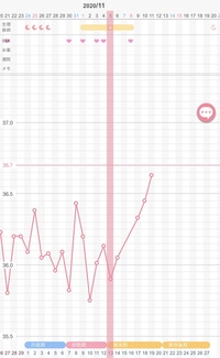 基礎体温について 妊活を始めたのですが基礎体温グラフの見方がわからず質問さ Yahoo 知恵袋
