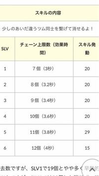 ツムツムシンデレラスキル5を使ってるのですがスコアが500万程度しか Yahoo 知恵袋