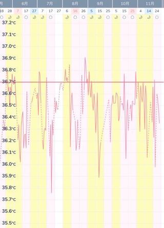 基礎体温について 直近6ヶ月分の基礎体温ですが あまりにも Yahoo 知恵袋