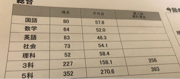 中学3年です。先日都の復習確認テスト(都立の模試みたいなものです... - Yahoo!知恵袋