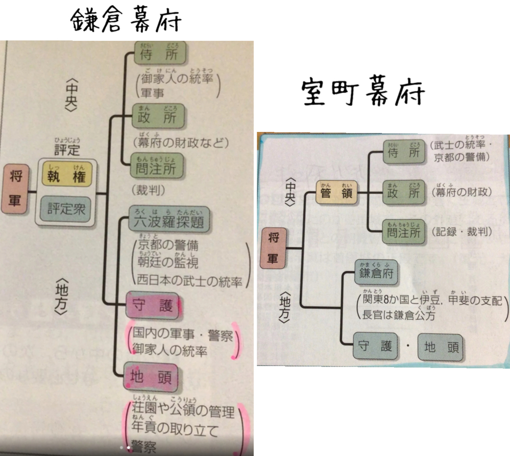 鎌倉幕府と室町幕府の政治の構成？について教えてください。 - 簡単に言うと... - Yahoo!知恵袋