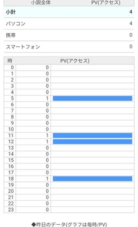 これはわたしが小説家になろうで投稿を始めた小説なのですが 読者数 Yahoo 知恵袋