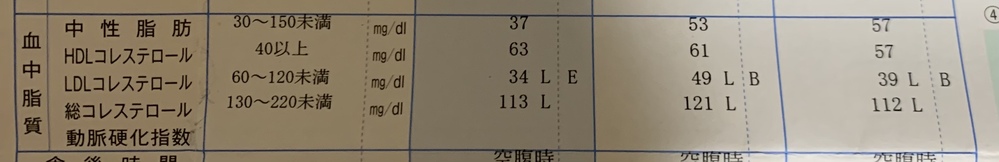 LDLコレステロールが基準より低いとどこか異常なのでしょうか？ Yahoo!知恵袋