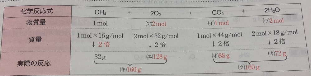 高校1年生の化学基礎です。 この画像の実際の反応が、なぜ質量ⅹ2されているのか分からないので教えていただきたいです。