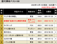 千と千尋 歴代最高興収更新 再上映の8 8億加算で 316 8億に Yahoo 知恵袋