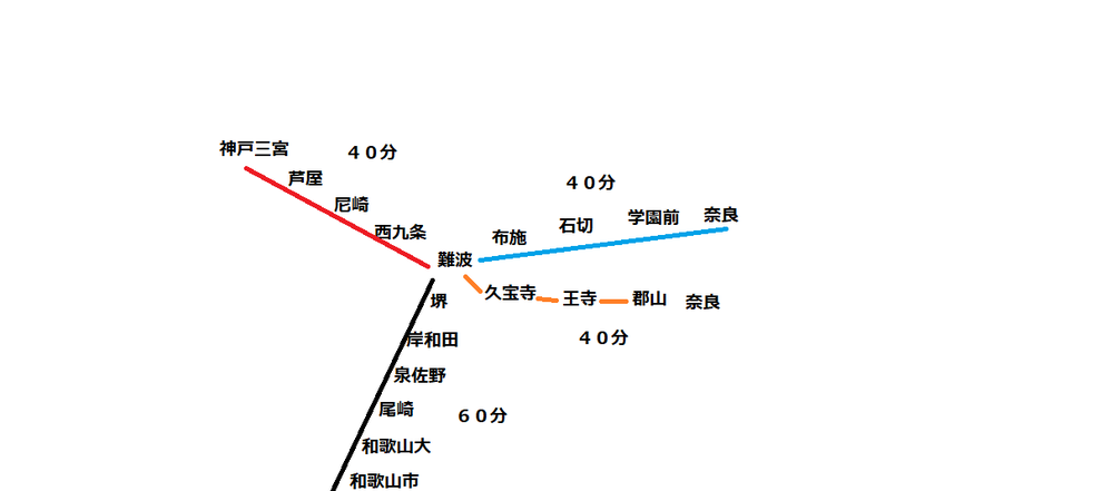 難波駅からの各私鉄線の所要時間調べてて気づいたんですけど、和歌山ってだいぶ遠いんですね。 図の１駅間は無料の最速達列車で約１０分とする。
