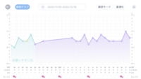 高温期がずっと続いています 14日に検査薬陰性で 福さん式をして Yahoo 知恵袋