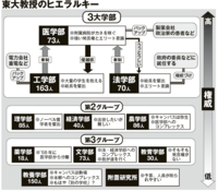 東大で一番入りやすい学部は どこですか 今 新高一です 家庭の事情で 浪 Yahoo 知恵袋