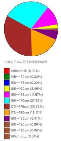 17歳で150 155cmの男子は0 22パーセントしかいません Yahoo 知恵袋