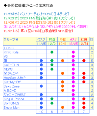最近事務所のv6の扱い酷すぎませんか 画像は5つの番組ですが これプラスc Yahoo 知恵袋